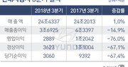 현대차 실적쇼크에 ‘망연자실’, 분기 영업익 3000억원 붕괴