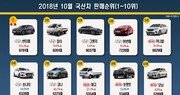 2018년 10월 국산차 판매순위… ‘싼타페·그랜저’ 연간 10만대 돌파 코앞