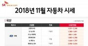 11월 중고차 시세 하락… 2015년식 K5 감가상각↑