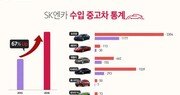 “1억 이상 중고 수입차 매물 2만9564대…2015년比 67%↑”