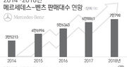 7만대 팔린 벤츠, 연평균 1만대씩 판매 순증