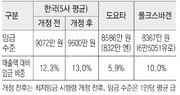 상여금으로 불똥 튄 최저임금… 勞 “쪼개주려면 통상임금 포함”