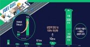 2040년까지 수소차 620만대 누적 생산…세계 1위 노린다