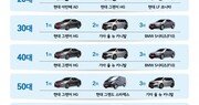 SK엔카닷컴, “그랜저·5시리즈·E클래스 2018년 4분기 조회수↑”