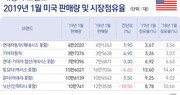 현대·기아차 1월 미국 판매 전년비 3.3%↑, 日 브랜드 제치고 순항