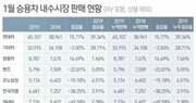 1월 승용차 판매 부진한 출발…벤츠 ‘어부지리’ 4위로