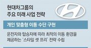 현대차, R&D·미래 기술에 5년간 45조3000억원 투자