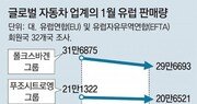 현대기아차, 유럽서 포드 제쳤다