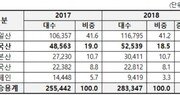 지난해 미국산 수입차 사상 첫 5만대 판매 돌파