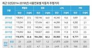 지난해 자동차 총 주행거리, 경유차 첫 50% 돌파