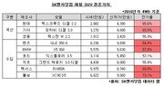 모하비·XC90 잔존가치↑… 대형 SUV 중고 인기