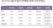 혼다, 토요타 제치고 올해 첫 日브랜드 판매 1위