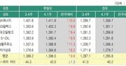 전국 휘발유가 7주 연속 상승…리터당 1400원 육박