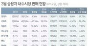 3월 승용차 판매 7.48%↓…수입차 점유율 2년 만에 최저