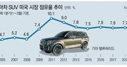 ‘텔루라이드 효과’ 현대기아車, 1분기 美 SUV점유율 8% 급가속