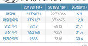 현대차 1분기 영업익 8249억원, 전년比 21.1% 증가…실적반등 ‘청신호’