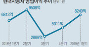 ‘팰리세이드 효과’ 현대車 반등 시동… 1분기 영업익 전년대비 21% 증가