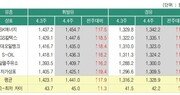 전국 휘발유가 10주 연속 상승…서울 리터당 1538원