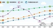 하루 교통량 가장 많은 도로는 서울외곽순환 남부