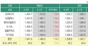 전국 휘발유가 11주 연속 상승…서울 리터당 1554원