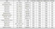 유류세인하 축소 이틀째…“주유소 10곳중 8곳 휘발유가격 인상”