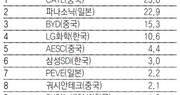 결국… 中, 한국산 전기차 배터리에 문 닫았다