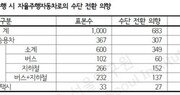 자율주행차, 서울시 보행친화정책에 역풍 되나