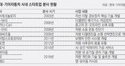 “사내 스타트업 생태계 구축”… 현대차 “3社 독립, 새 출발”