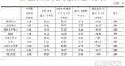 유류세 환원 8일…주유소 96% 가격 인상