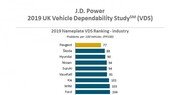 푸조, J.D. 파워 ‘2019 영국 자동차 신뢰도’ 1위