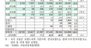 친환경차 급증 속 국산차 실적 ‘초라’…“보조금정책 바꿔야”