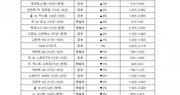 중·대형 SUV 중고차 도매가 평균 4.3% 상승