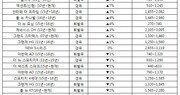 AJ셀카, 5월 중고차 도매 시세 발표