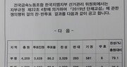 한국지엠 노조, 쟁의권 확보…74.9% 찬성