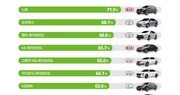 하이브리드 인기 고조…기아 ‘니로’ 중고차 잔존가치 최고