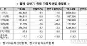 상반기 자동차 생산·수출 ‘증가’…“신형SUV·친환경차 판매↑”