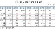 친환경차 수출 연평균 30%이상↑…“車산업 새로운 활로”