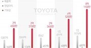 ‘매출 1.2조’ 잘 달린 한국토요타…韓 사회공헌에는 ‘인색’