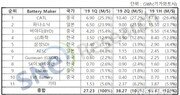 상반기 세계 전기차 배터리 2배 증가…韓업체 20% 차지