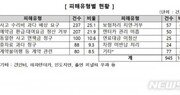 렌터카 관련 소비자문제, 전년 比 36.2%↑