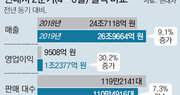 현대차 7분기 만에 영업이익 1조대 회복