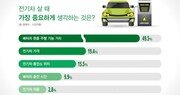 전기車 살 때 가장 중요한 성능은…“1회 충전 주행 거리”