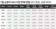 벤츠·르노삼성 으쓱, 토요타·혼다 혼쭐…7월 승용차 판매