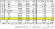 현대차, 전기차 점유율 ‘톱10’ 진입…코나 인기에 2.5배 급증