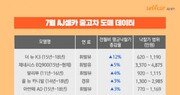 국산 SUV 도매 시세 7월 3% 하락… 스포티지 -12%