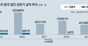 현대車, 중국서 16년만에 최악 성적표