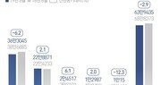 5개 완성차 판매, 전년 대비 2.9% 감소…한국GM·르노삼성은 증가