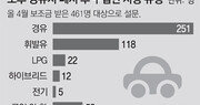 경유차 폐차 지원금 받고 60%는 다시 경유차 샀다