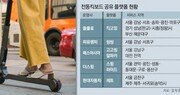 폰으로 QR코드 찍자 계기판에 불… 전동킥보드 시속 15km ‘쌩’