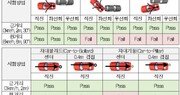 좁은 주차장 탓 주차사고↑…후진안전장치 달면 62% 줄어